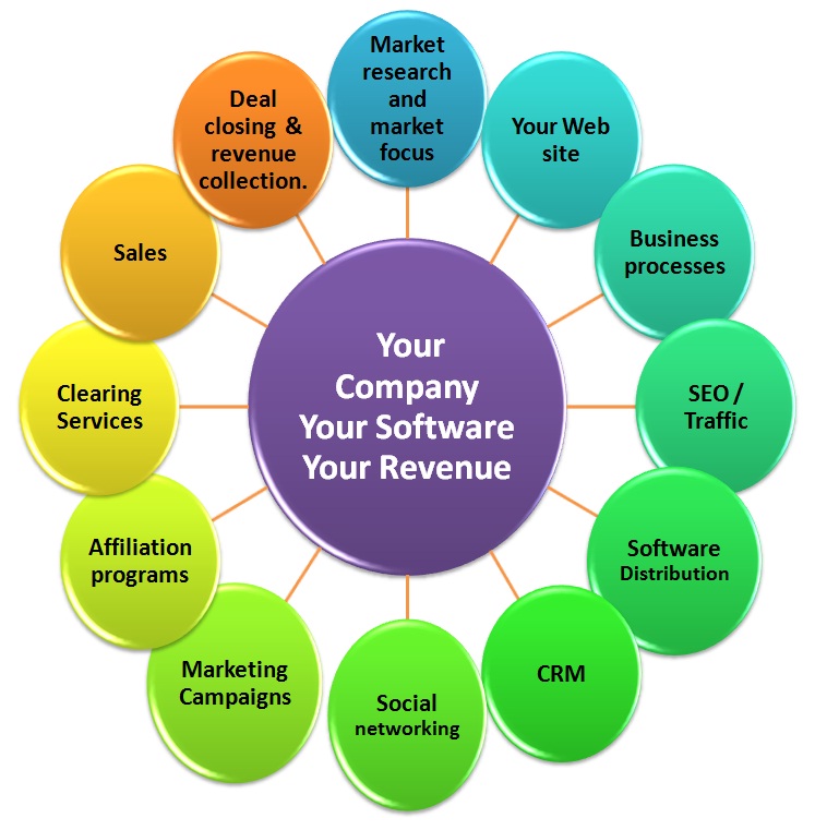 Software Sales Online